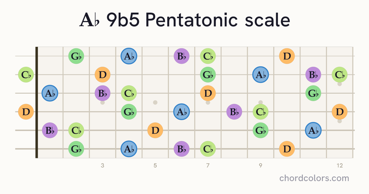 Ab 9b5 Pentatonic scale on guitar shown as colored note dots