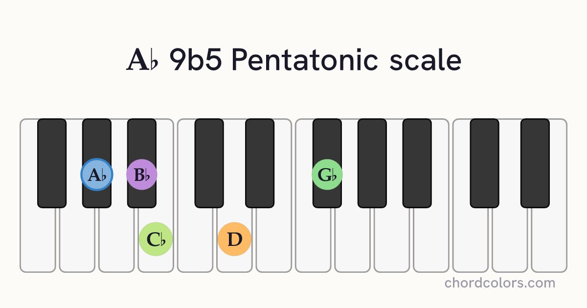 Ab 9b5 Pentatonic scale on piano shown as colored note dots