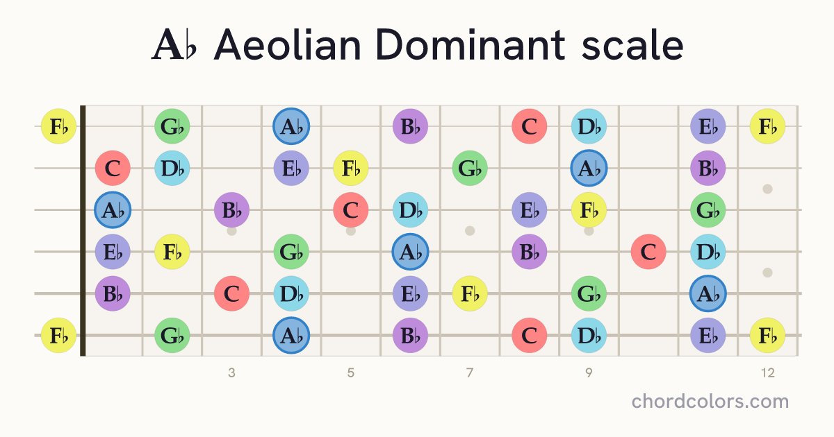 Ab Aeolian Dominant scale on guitar shown as colored note dots