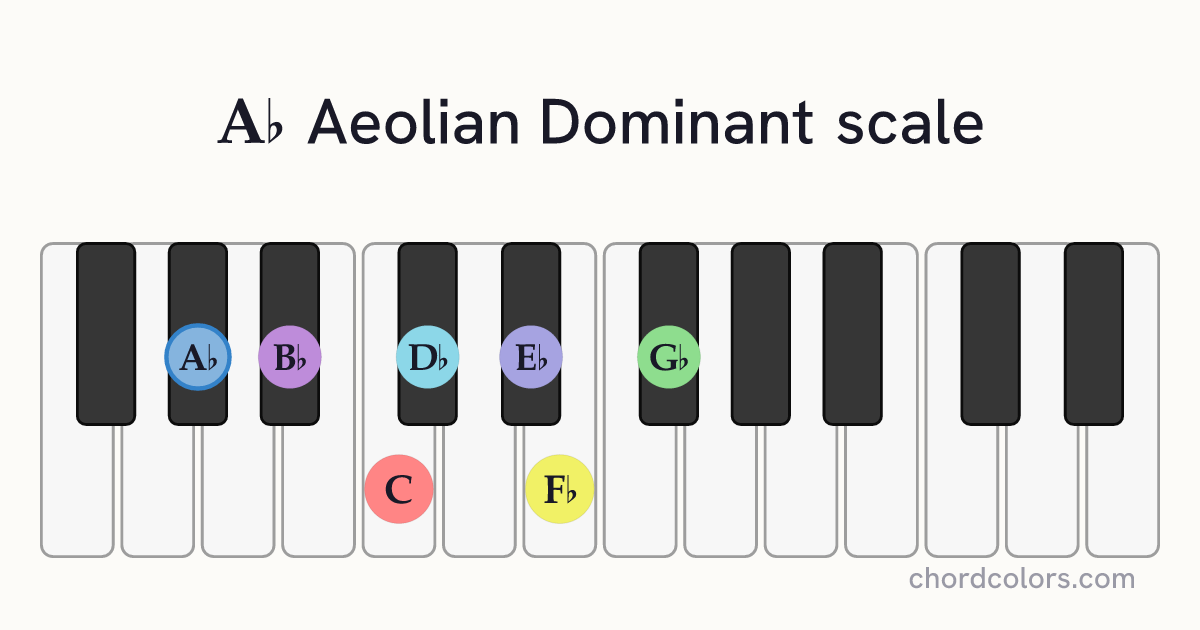 Ab Aeolian Dominant scale on piano shown as colored note dots