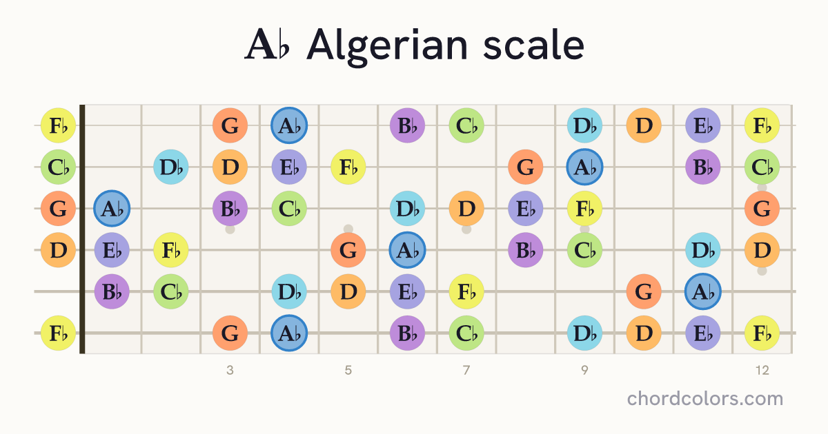 Ab Algerian scale on guitar shown as colored note dots