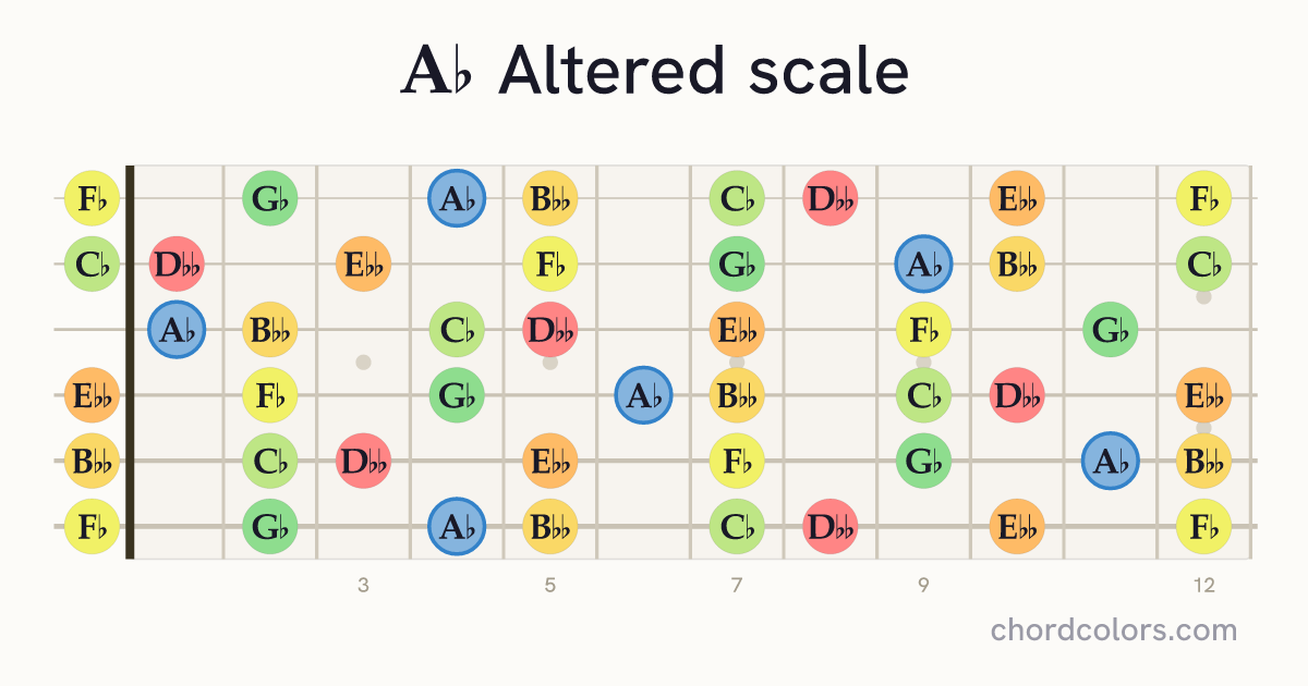 Ab Altered scale on guitar shown as colored note dots
