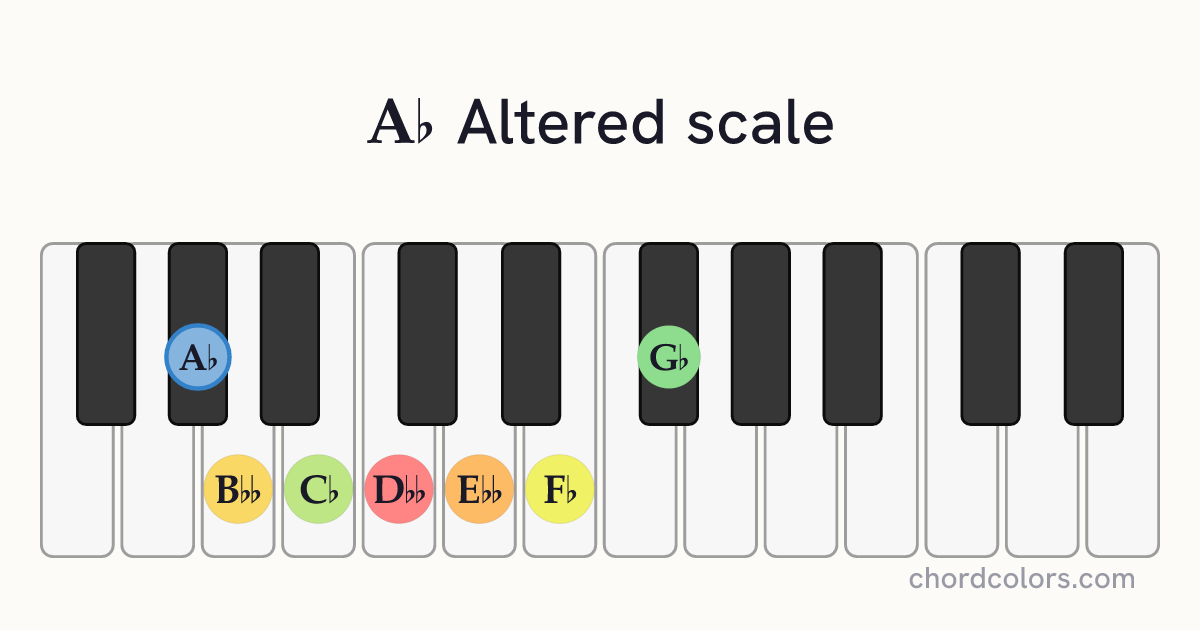 Ab Altered scale on piano shown as colored note dots