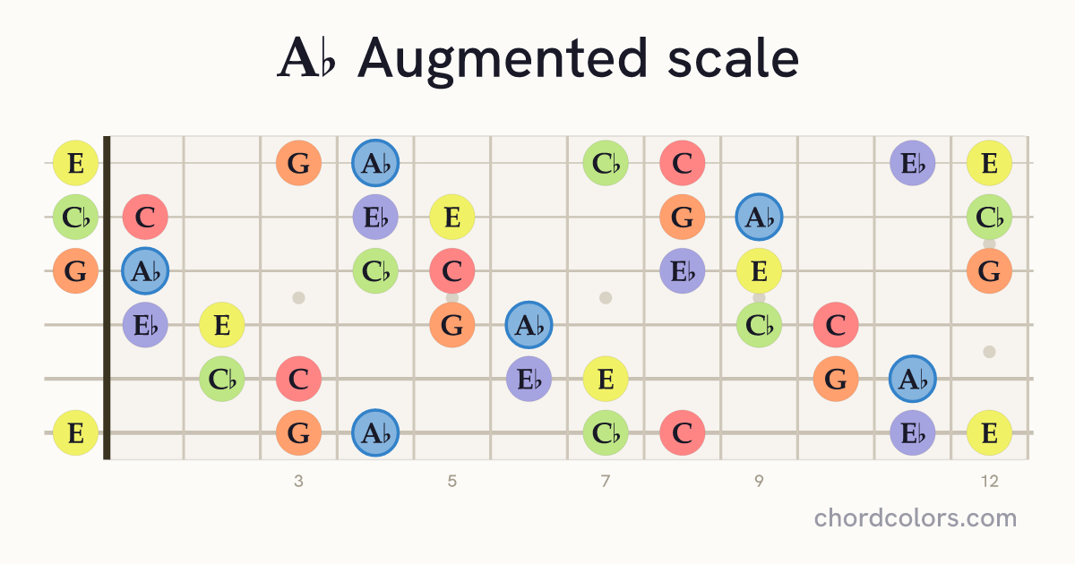 Ab Augmented scale on guitar shown as colored note dots