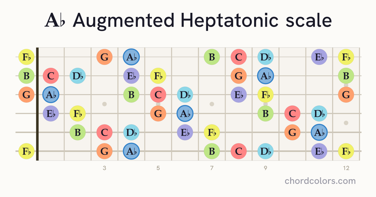 Ab Augmented Heptatonic scale on guitar shown as colored note dots