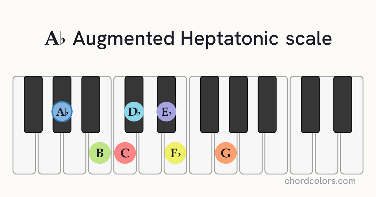 Ab Augmented Heptatonic scale on piano shown as colored note dots