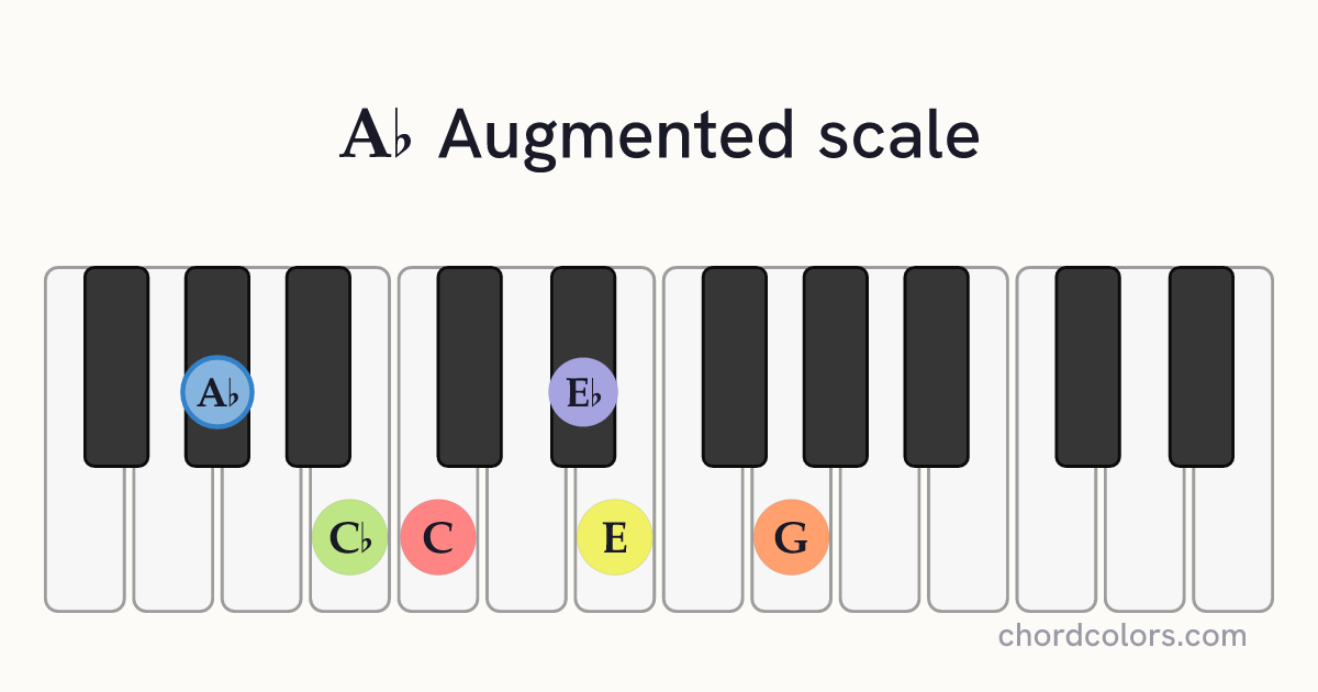 Ab Augmented scale on piano shown as colored note dots