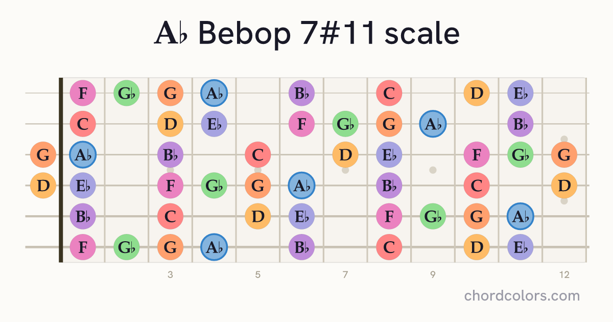 Ab Bebop 7#11 scale on guitar shown as colored note dots