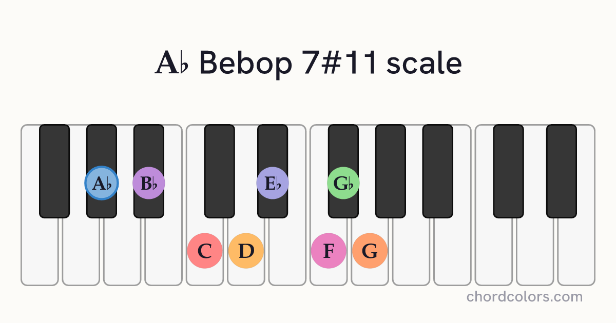 Ab Bebop 7#11 scale on piano shown as colored note dots