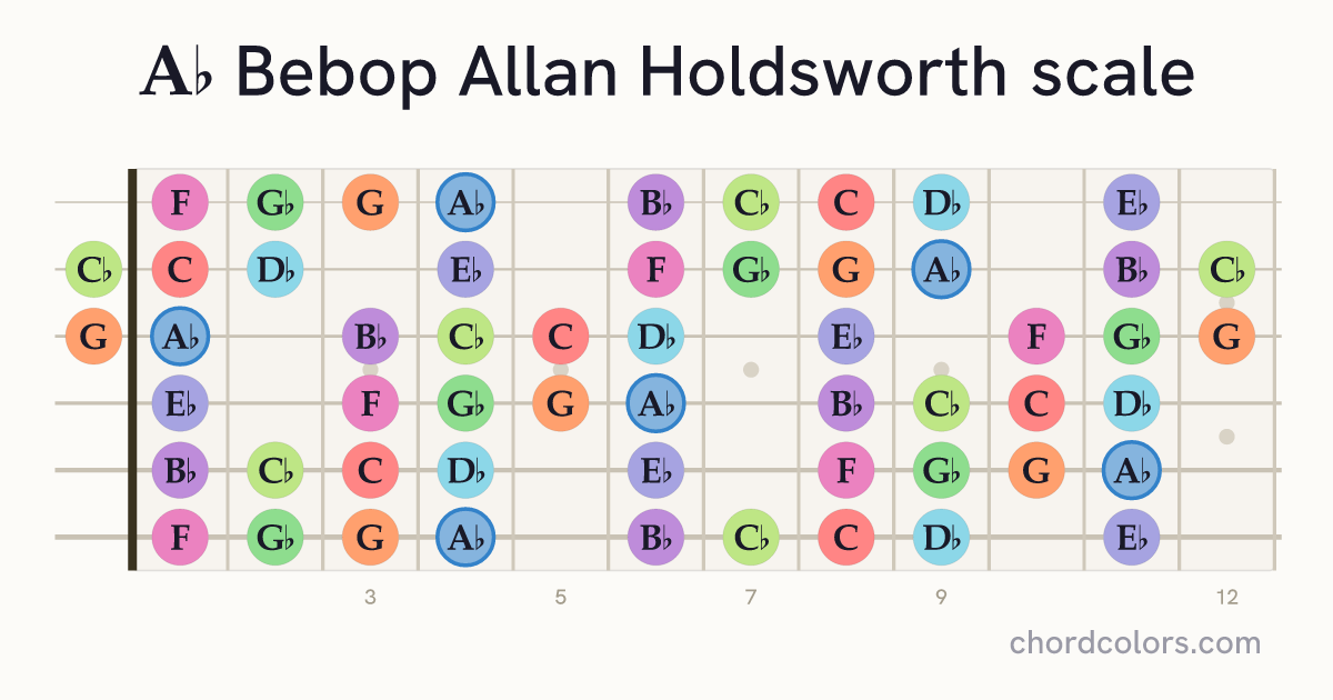 Ab Bebop Allan Holdsworth scale on guitar shown as colored note dots