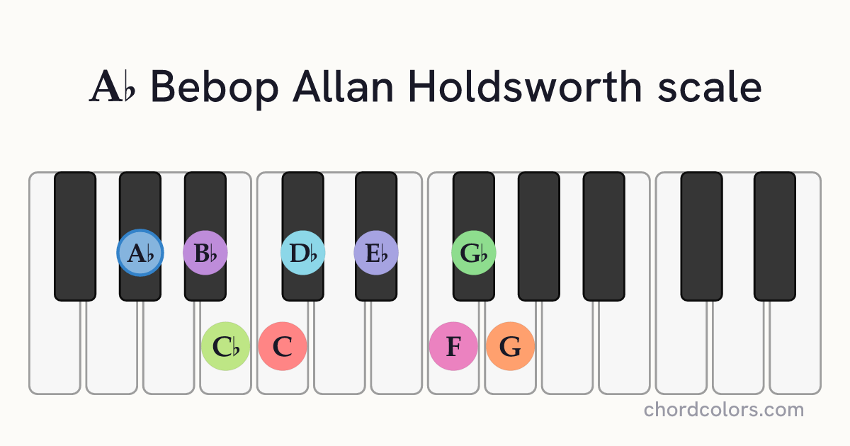Ab Bebop Allan Holdsworth scale on piano shown as colored note dots