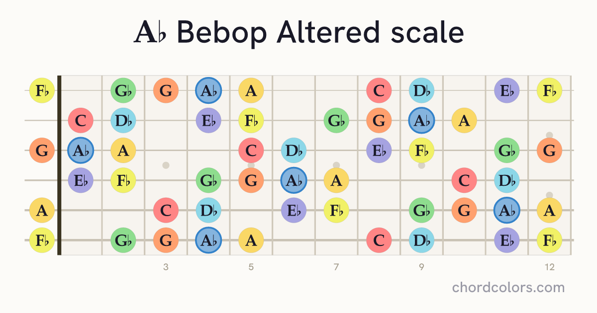 Ab Bebop Altered scale on guitar shown as colored note dots