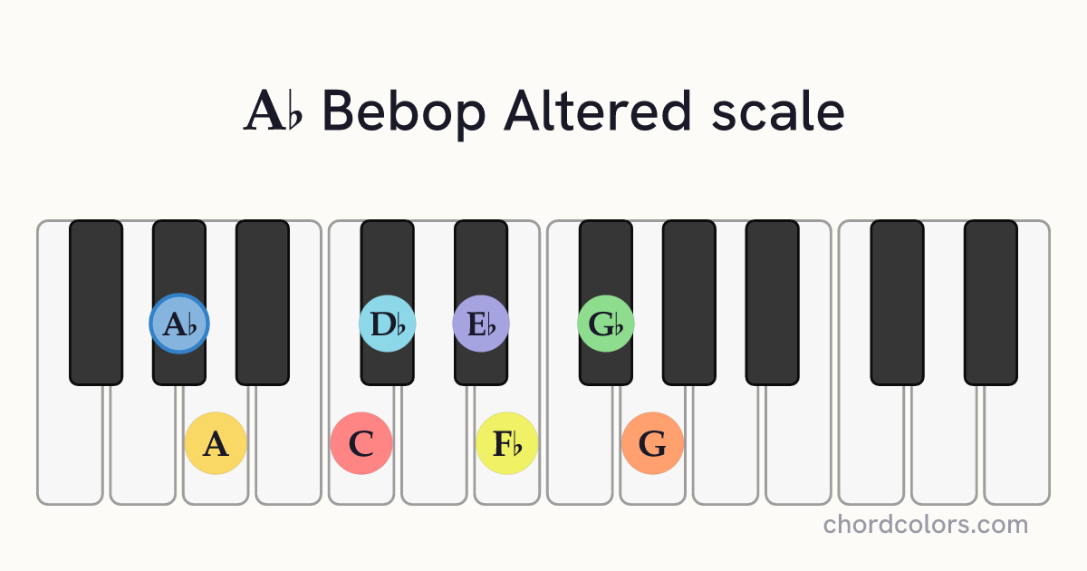 Ab Bebop Altered scale on piano shown as colored note dots