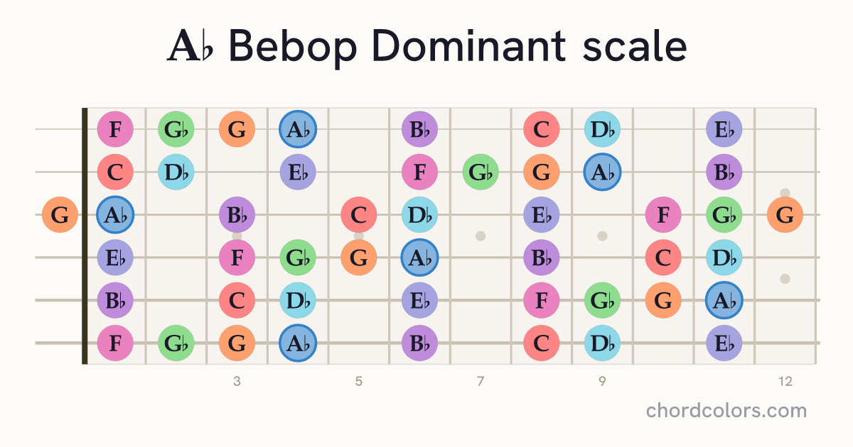 Ab Bebop Dominant scale on guitar shown as colored note dots
