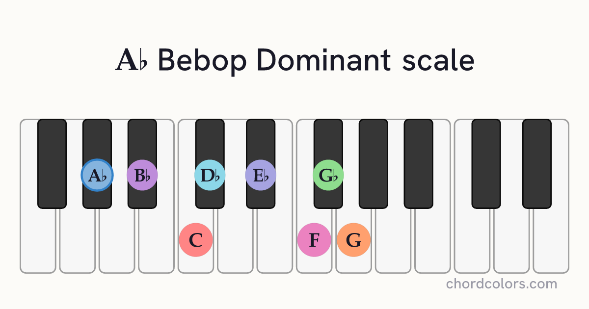 Ab Bebop Dominant scale on piano shown as colored note dots