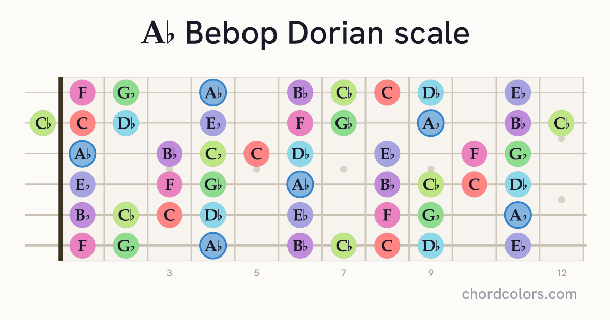 Ab Bebop Dorian scale on guitar shown as colored note dots