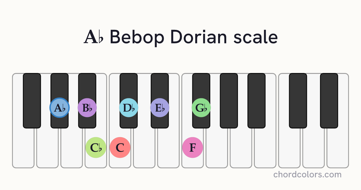 Ab Bebop Dorian scale on piano shown as colored note dots