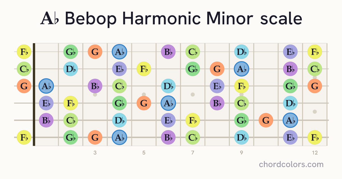 Ab Bebop Harmonic Minor scale on guitar shown as colored note dots