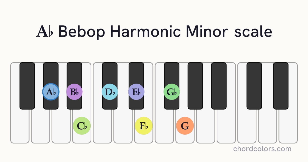 Ab Bebop Harmonic Minor scale on piano shown as colored note dots