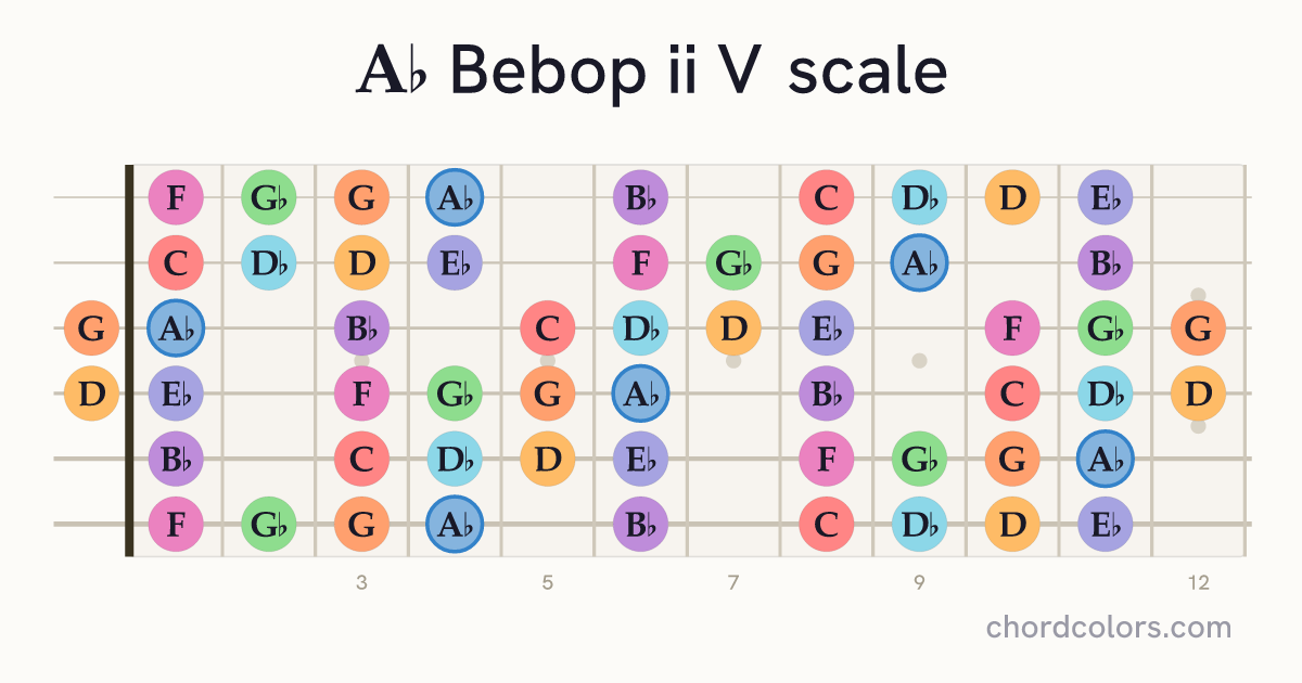 Ab Bebop ii V scale on guitar shown as colored note dots