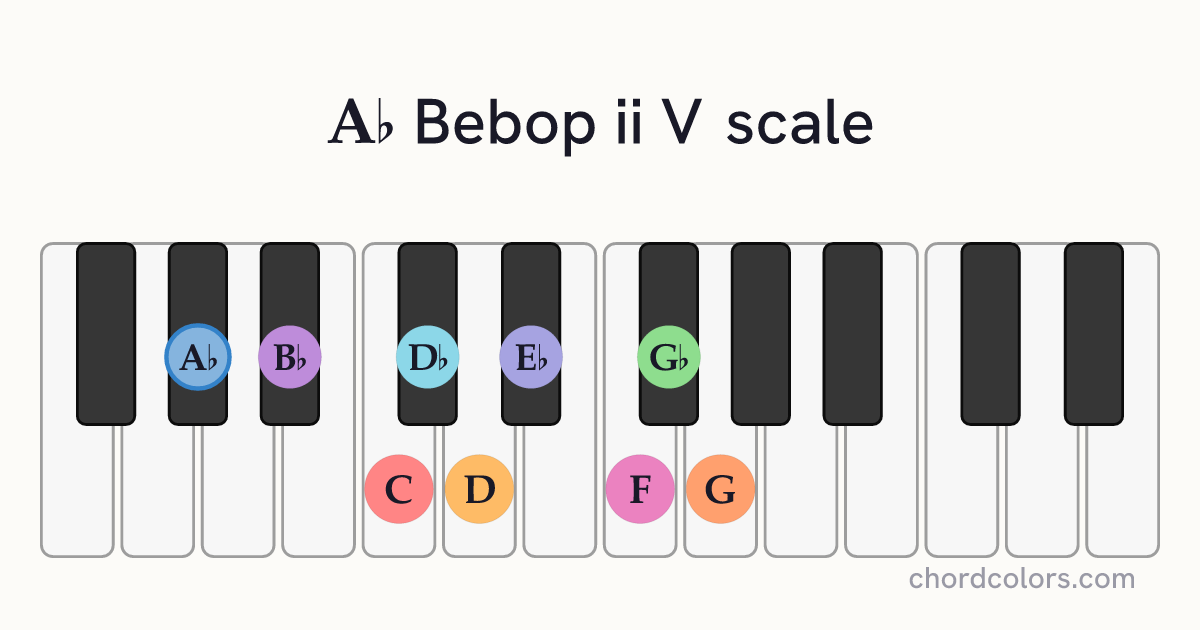 Ab Bebop ii V scale on piano shown as colored note dots
