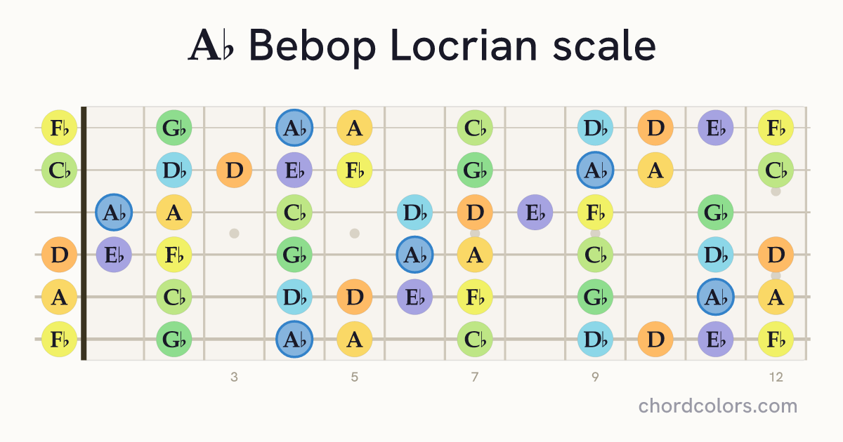 Ab Bebop Locrian scale on guitar shown as colored note dots