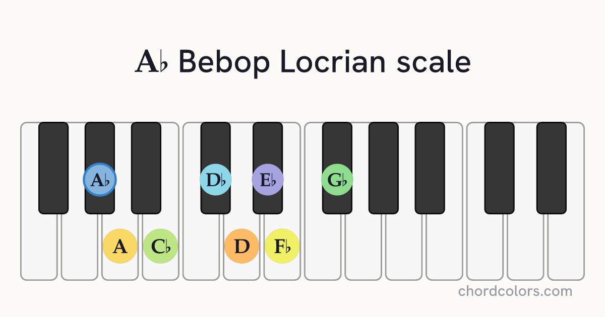Ab Bebop Locrian scale on piano shown as colored note dots