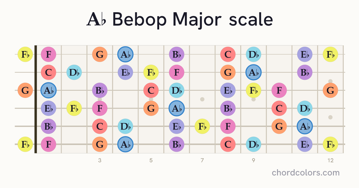Ab Bebop Major scale on guitar shown as colored note dots