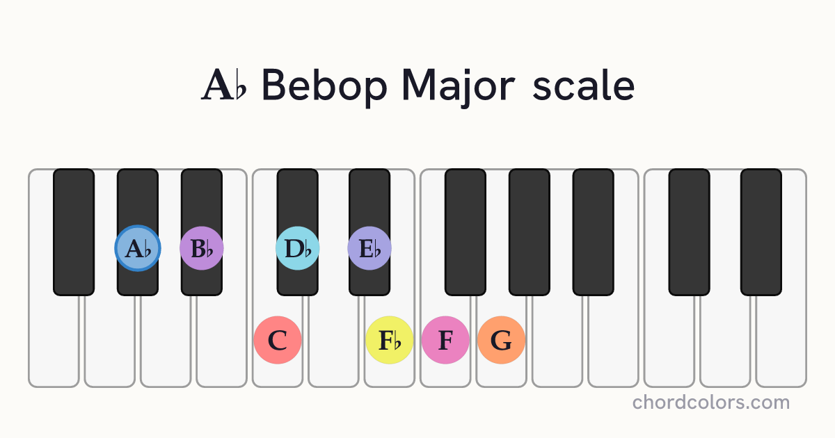 Ab Bebop Major scale on piano shown as colored note dots