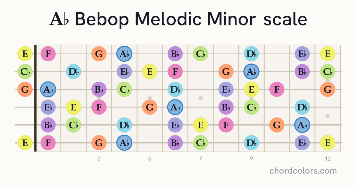 Ab Bebop Melodic Minor scale on guitar shown as colored note dots