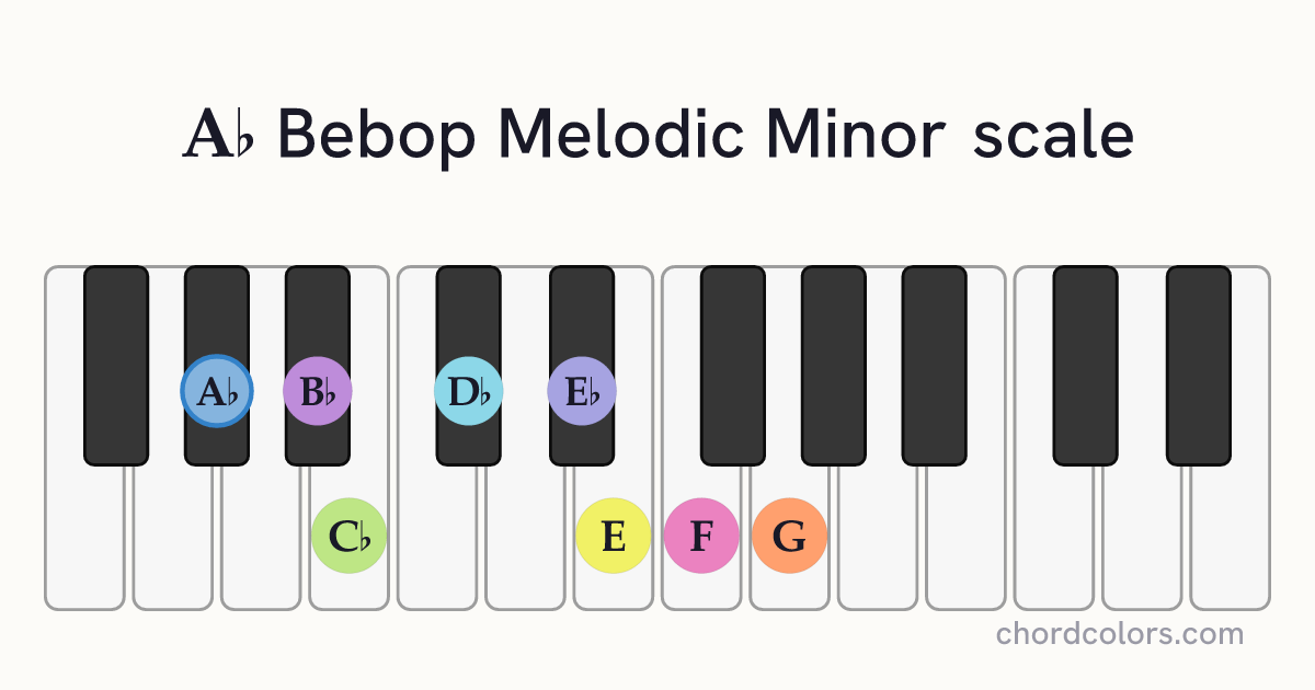 Ab Bebop Melodic Minor scale on piano shown as colored note dots