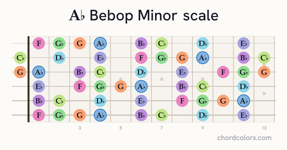 Ab Bebop Minor scale on guitar shown as colored note dots