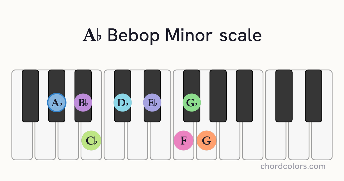 Ab Bebop Minor scale on piano shown as colored note dots