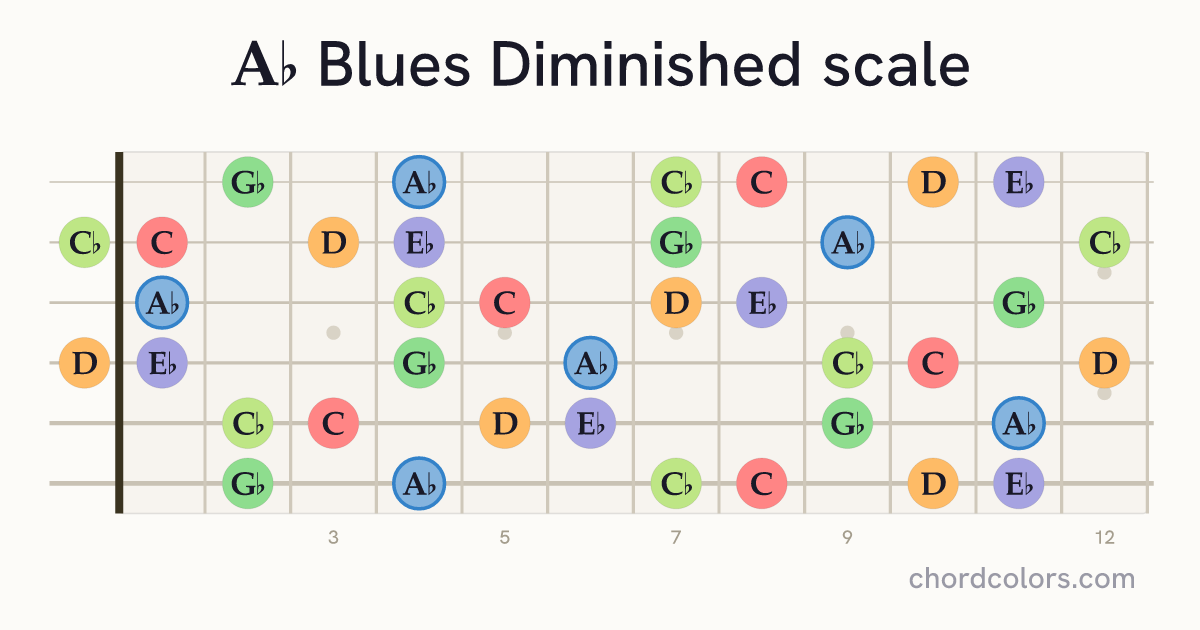 Ab Blues Diminished scale on guitar shown as colored note dots