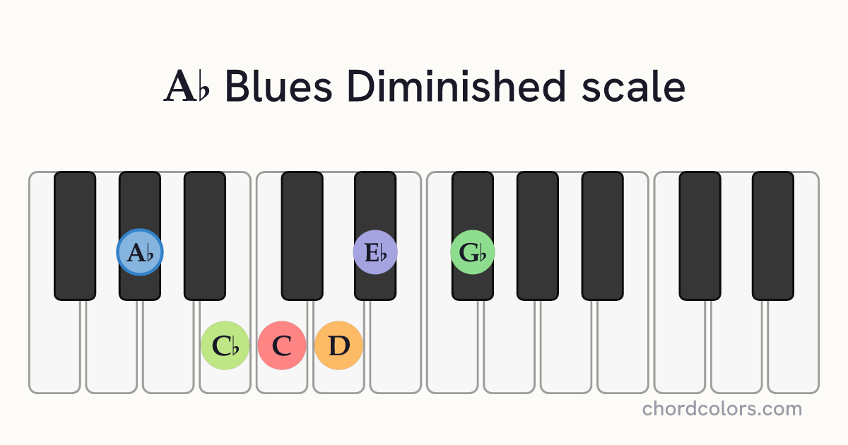 Ab Blues Diminished scale on piano shown as colored note dots