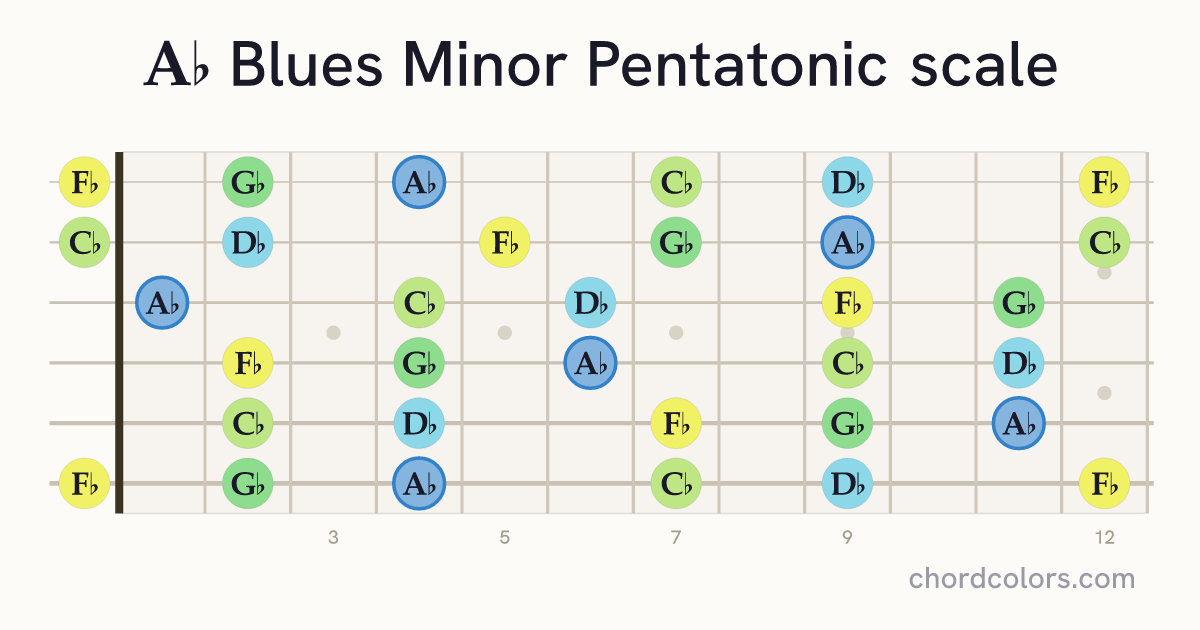 Ab Blues Minor Pentatonic scale on guitar shown as colored note dots