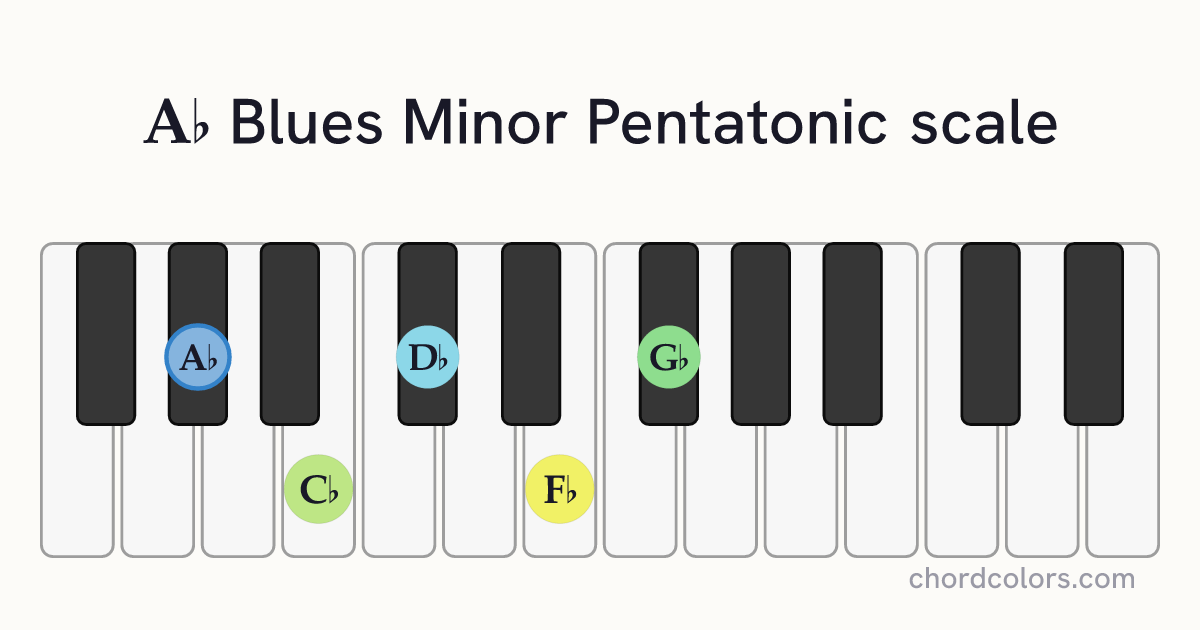 Ab Blues Minor Pentatonic scale on piano shown as colored note dots