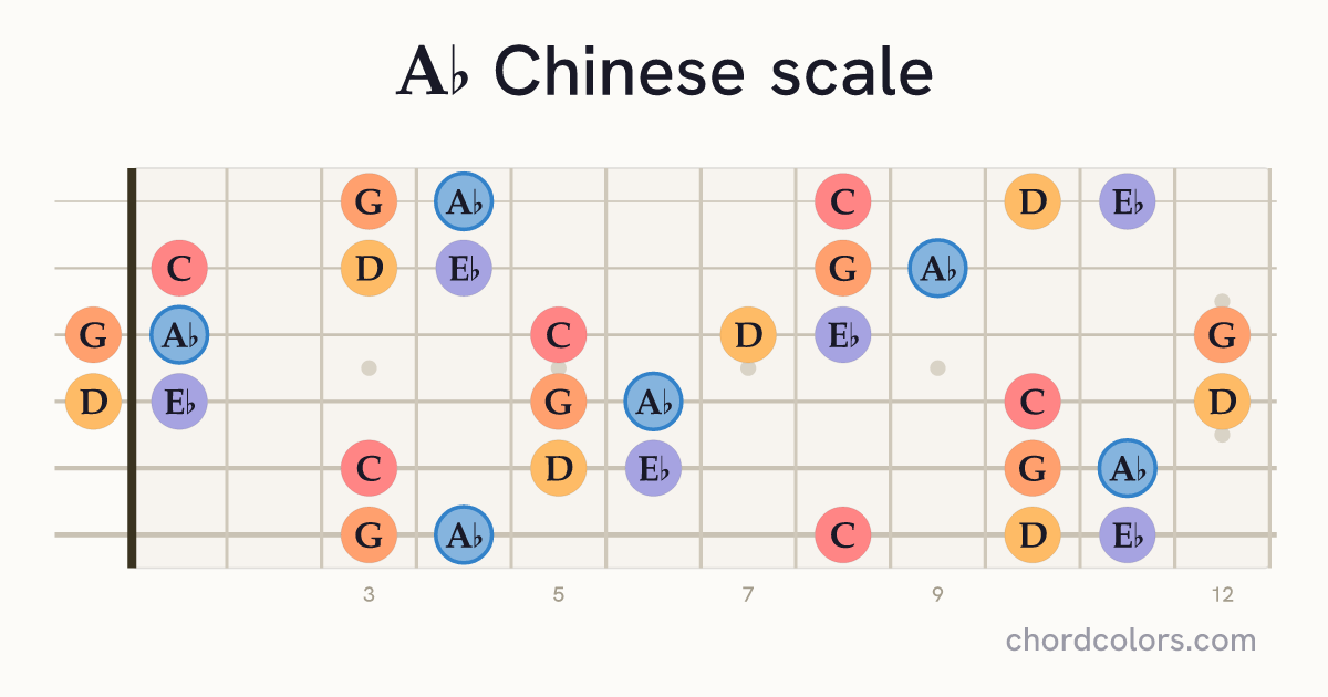 Ab Chinese scale on guitar shown as colored note dots