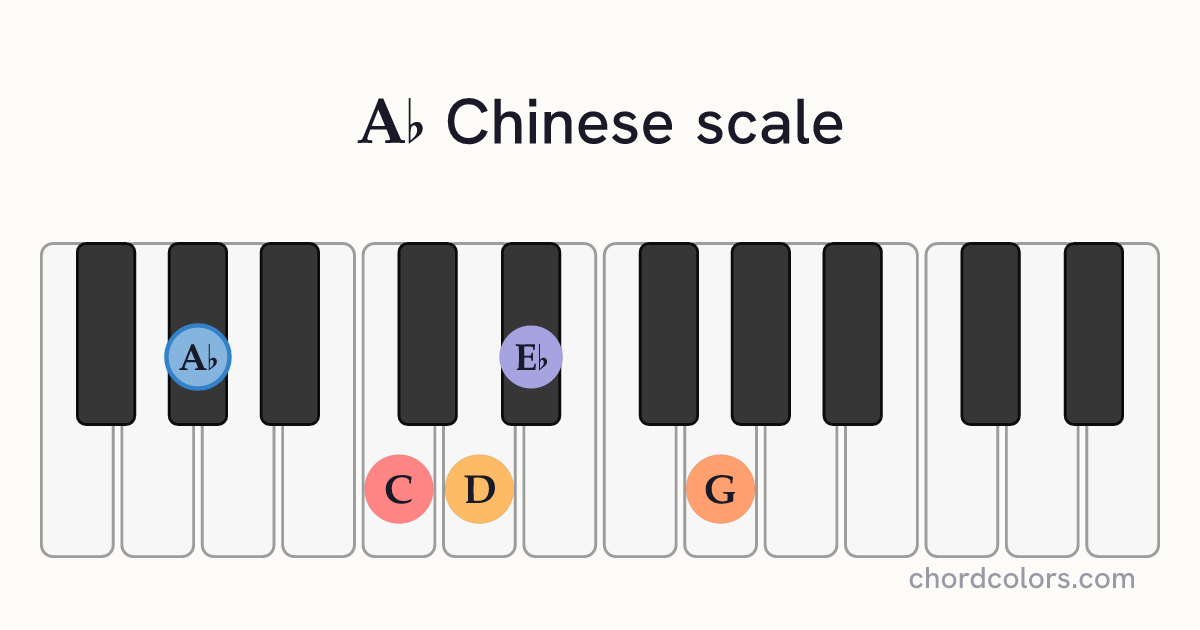 Ab Chinese scale on piano shown as colored note dots