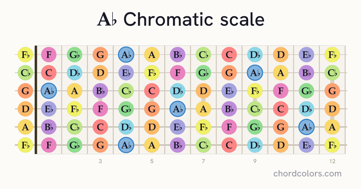 Ab Chromatic scale on guitar shown as colored note dots