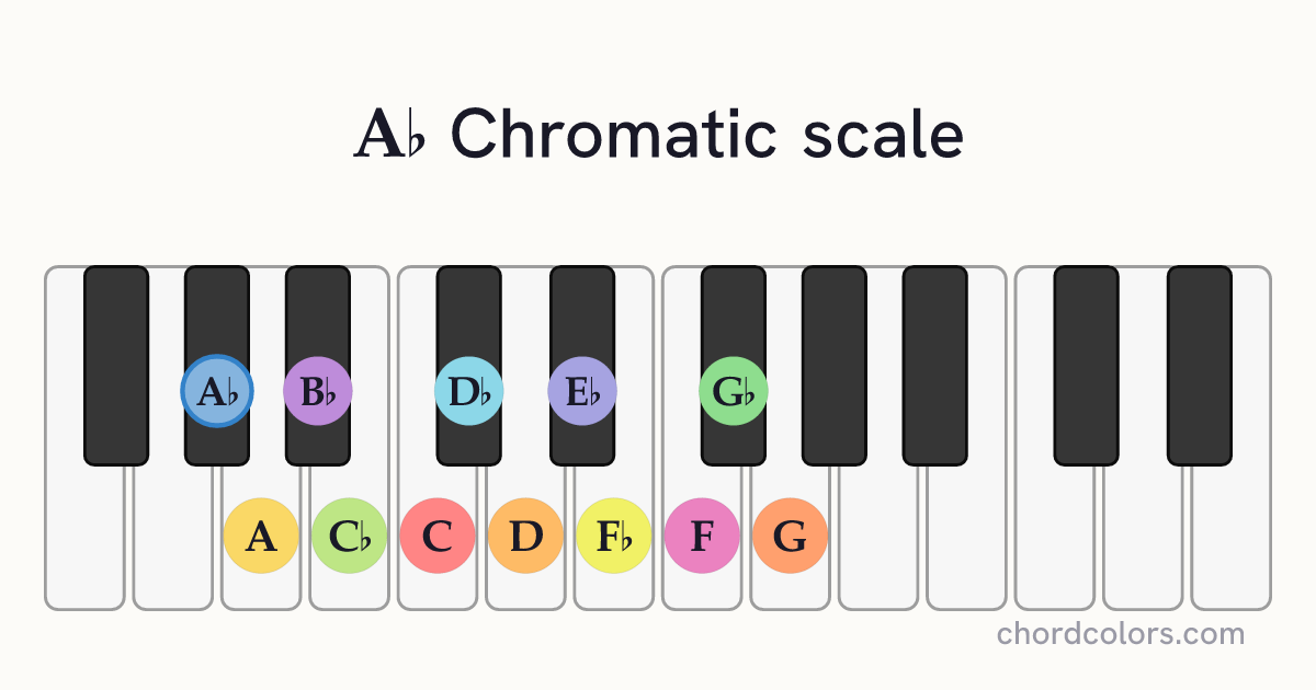 Ab Chromatic scale on piano shown as colored note dots