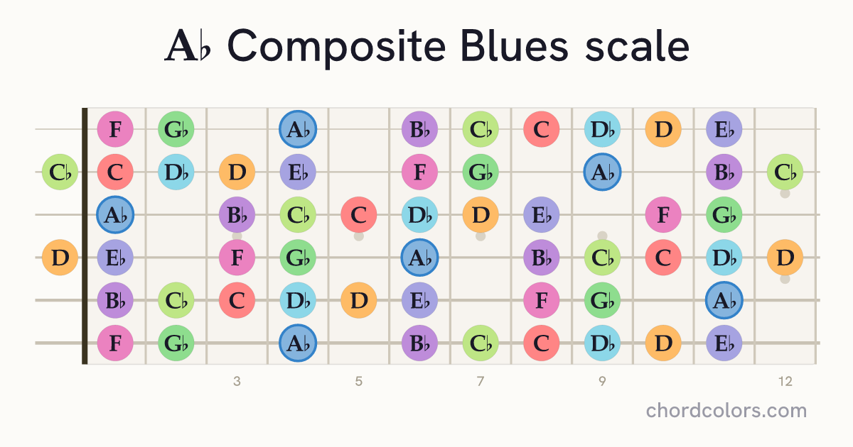 Ab Composite Blues scale on guitar shown as colored note dots