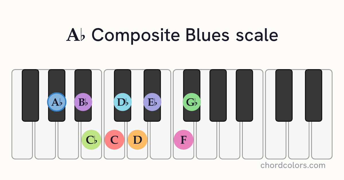 Ab Composite Blues scale on piano shown as colored note dots