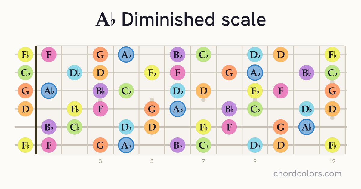 Ab Diminished scale on guitar shown as colored note dots