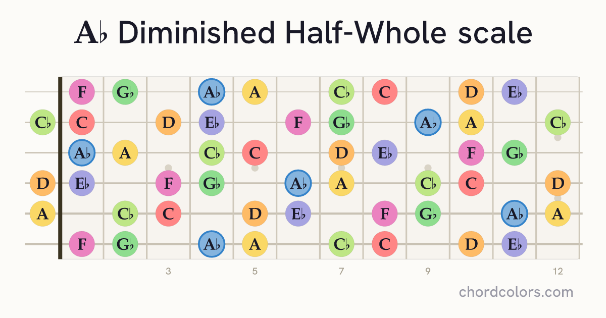 Ab Diminished Half-Whole scale on guitar shown as colored note dots