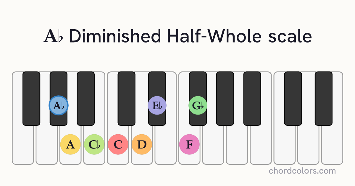 Ab Diminished Half-Whole scale on piano shown as colored note dots