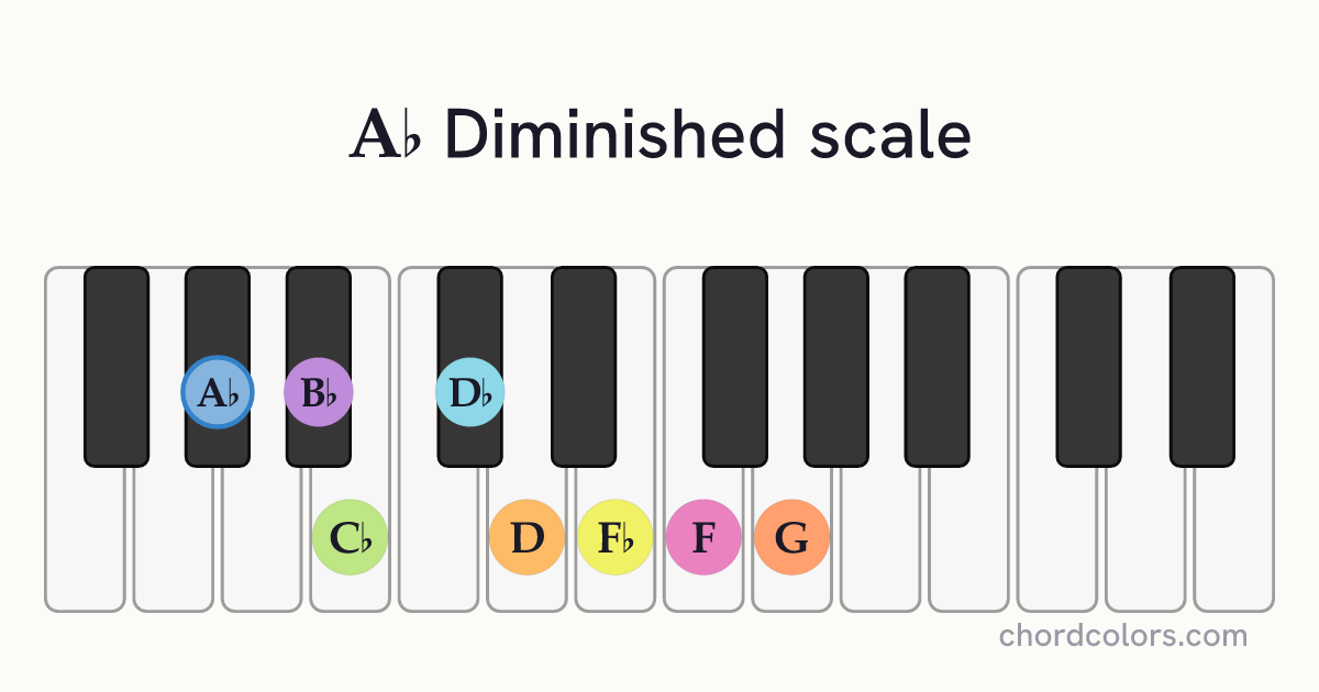 Ab Diminished scale on piano shown as colored note dots