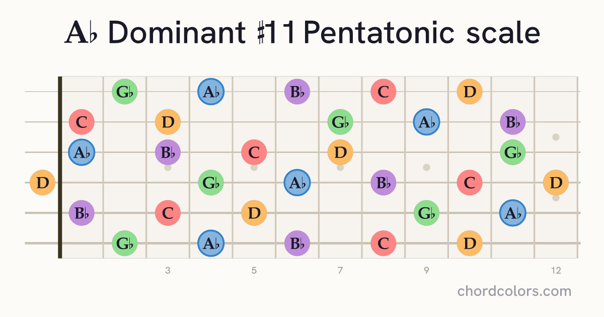 Ab Dominant #11 Pentatonic scale on guitar shown as colored note dots