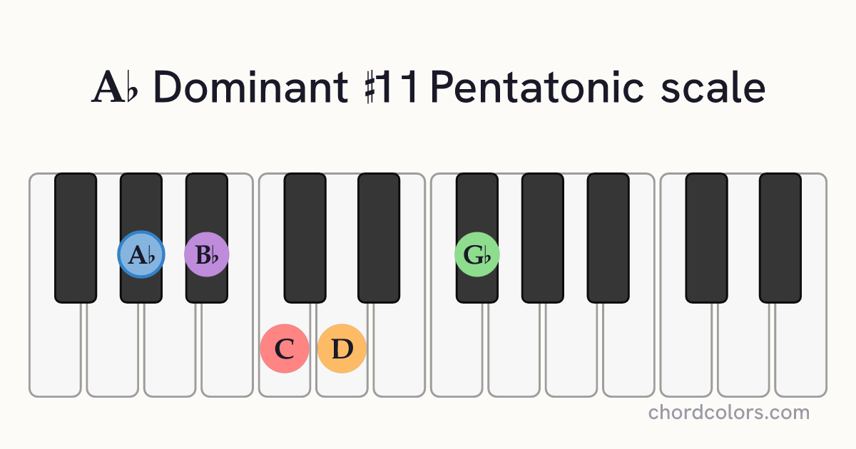 Ab Dominant #11 Pentatonic scale on piano shown as colored note dots