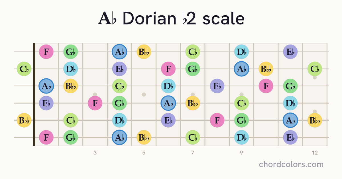 Ab Dorian b2 scale on guitar shown as colored note dots